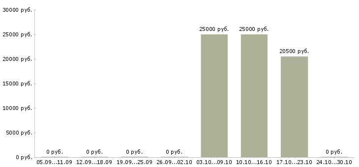 Вакансии продавец консультант салона Улан-удэ - Медиана зарплат продавец консультант салона Улан-удэ за 2 месяца