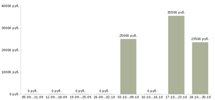 Вакансии работник в офис в Сургуте - Медиана зарплат работник в офис в Сургуте за 2 месяца