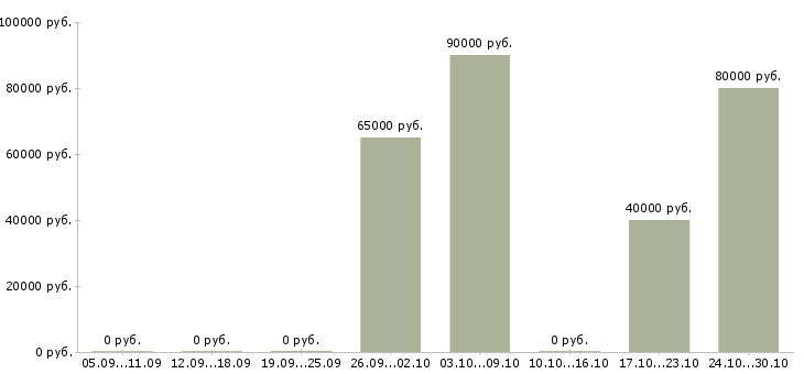 Вакансии разработчик мобильных приложений в Тольятти - Медиана зарплат разработчик мобильных приложений в Тольятти за 2 месяца