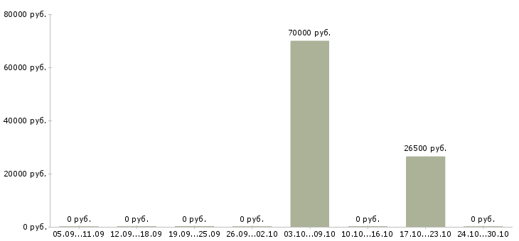 Вакансии региональный руководитель в Липецке - Медиана зарплат региональный руководитель в Липецке за 2 месяца