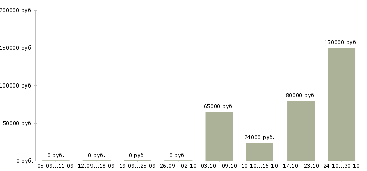 Вакансии руководитель магазина в Тамбове - Медиана зарплат руководитель магазина в Тамбове за 2 месяца