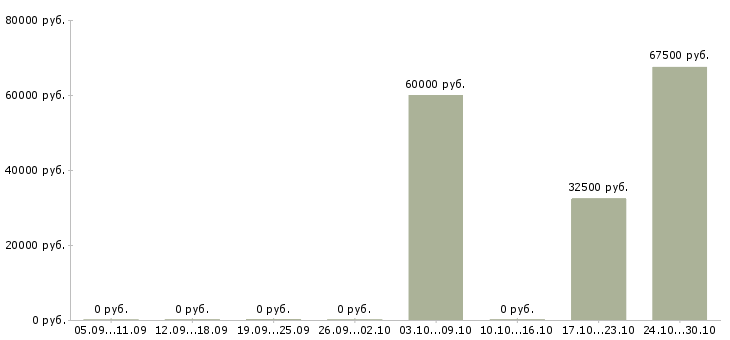 Вакансии руководитель отдела кадров Нижний новгород - Медиана зарплат руководитель отдела кадров Нижний новгород за 2 месяца