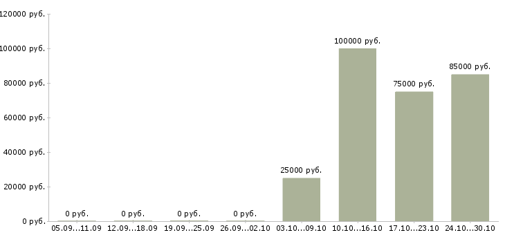 Вакансии руководитель проекта в строительстве в Новосибирске - Медиана зарплат руководитель проекта в строительстве в Новосибирске за 2 месяца