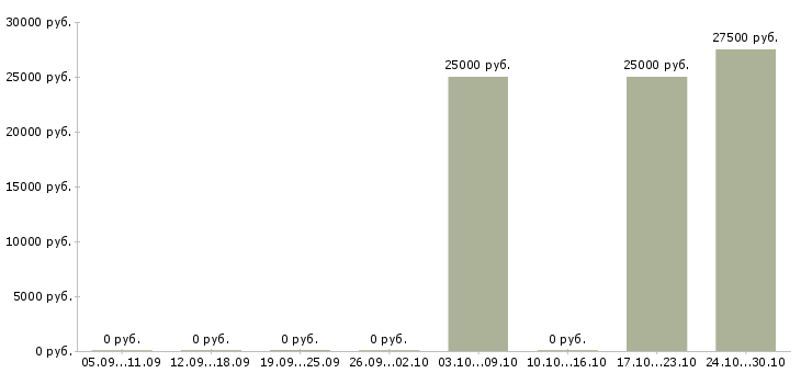 Вакансии сервисный мастер Татарстан - Медиана зарплат сервисный мастер Татарстан за 2 месяца