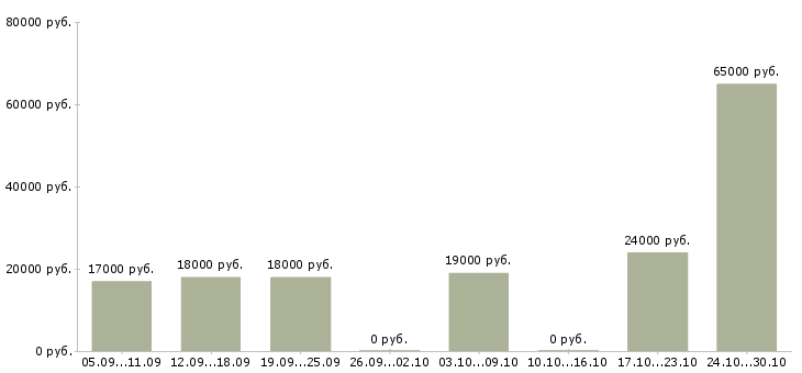 Вакансии сотрудник отдела кадров Удмуртия - Медиана зарплат сотрудник отдела кадров Удмуртия за 2 месяца