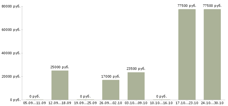 Вакансии сотрудник отдела кадров в Иркутске - Медиана зарплат сотрудник отдела кадров в Иркутске за 2 месяца
