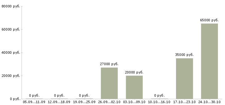 Вакансии сотрудник отдела кадров в Челябинске - Медиана зарплат сотрудник отдела кадров в Челябинске за 2 месяца
