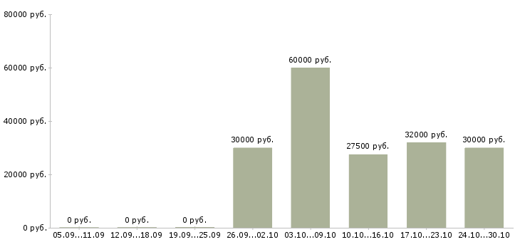 Вакансии сотрудник удаленно Орехово-зуево - Медиана зарплат сотрудник удаленно Орехово-зуево за 2 месяца