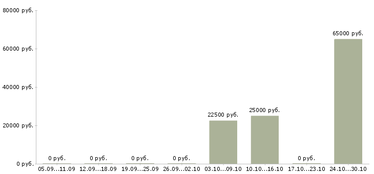 Вакансии специалист кадрового делопроизводства в Казани - Медиана зарплат специалист кадрового делопроизводства в Казани за 2 месяца