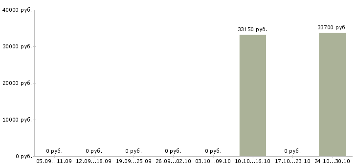 Вакансии специалист по логистике в Туле - Медиана зарплат специалист по логистике в Туле за 2 месяца