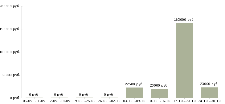 Вакансии специалист по проектам в Дзержинске - Медиана зарплат специалист по проектам в Дзержинске за 2 месяца
