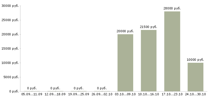 Вакансии техник по подключению Ростов-на-дону - Медиана зарплат техник по подключению Ростов-на-дону за 2 месяца