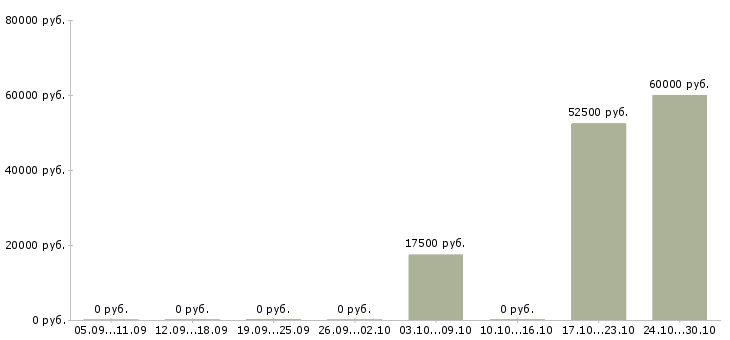 Вакансии техник технолог в Брянске - Медиана зарплат техник технолог в Брянске за 2 месяца