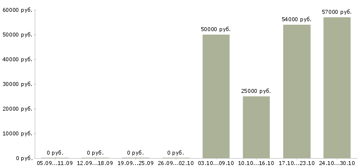 Вакансии токарь фрезеровщик в Уфе - Медиана зарплат токарь фрезеровщик в Уфе за 2 месяца