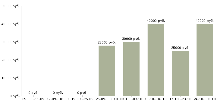 Вакансии требуется водитель на газель Татарстан - Медиана зарплат требуется водитель на газель Татарстан за 2 месяца