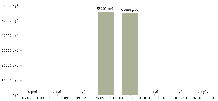 Вакансии требуется монтажник в Твери - Медиана зарплат требуется монтажник в Твери за 2 месяца