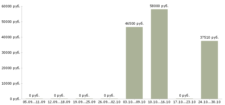 Вакансии упаковщики на дому в Липецке - Медиана зарплат упаковщики на дому в Липецке за 2 месяца