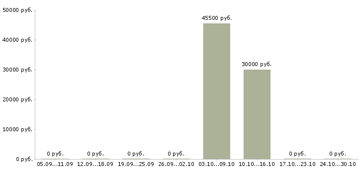 Вакансии упаковщики на склад в Химках - Медиана зарплат упаковщики на склад в Химках за 2 месяца