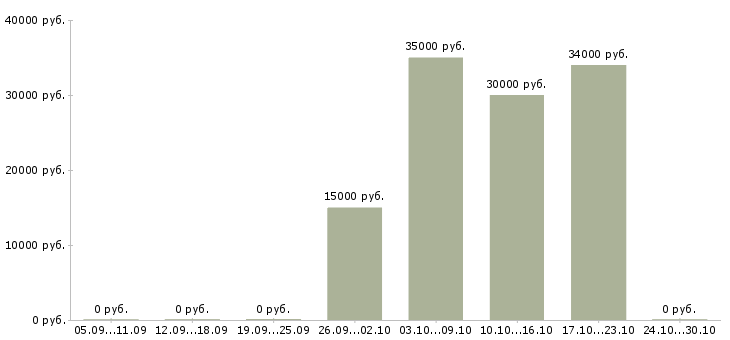 Вакансии управляющий в сети Хакасия - Медиана зарплат управляющий в сети Хакасия за 2 месяца