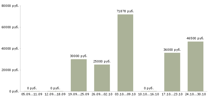 Вакансии управляющий в сети в Химках - Медиана зарплат управляющий в сети в Химках за 2 месяца