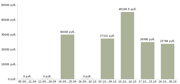 Вакансии управляющий по развитию в Подольске - Медиана зарплат управляющий по развитию в Подольске за 2 месяца