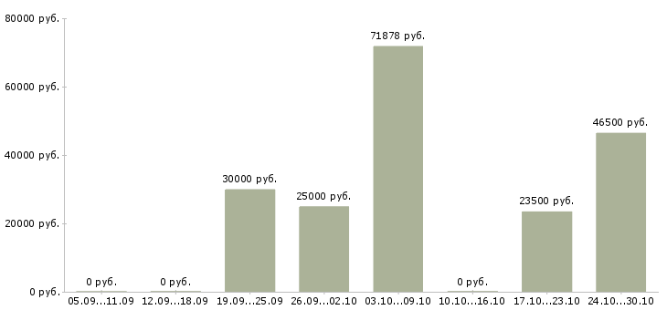 Вакансии управляющий сетью в Химках - Медиана зарплат управляющий сетью в Химках за 2 месяца