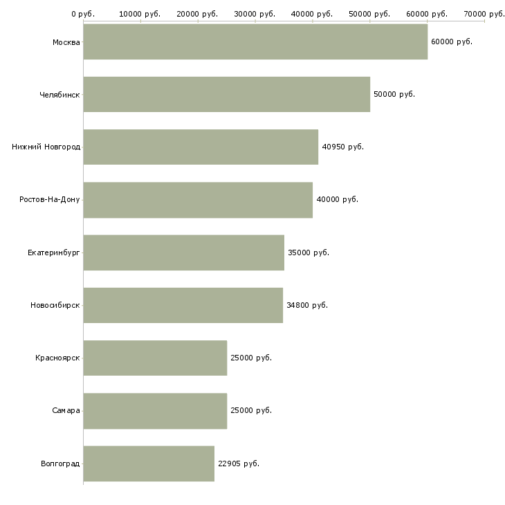 Поиск работы ведущий инженер по качеству по-Медиана зарплаты для вакансии «ведущий инженер по качеству по» в других городах