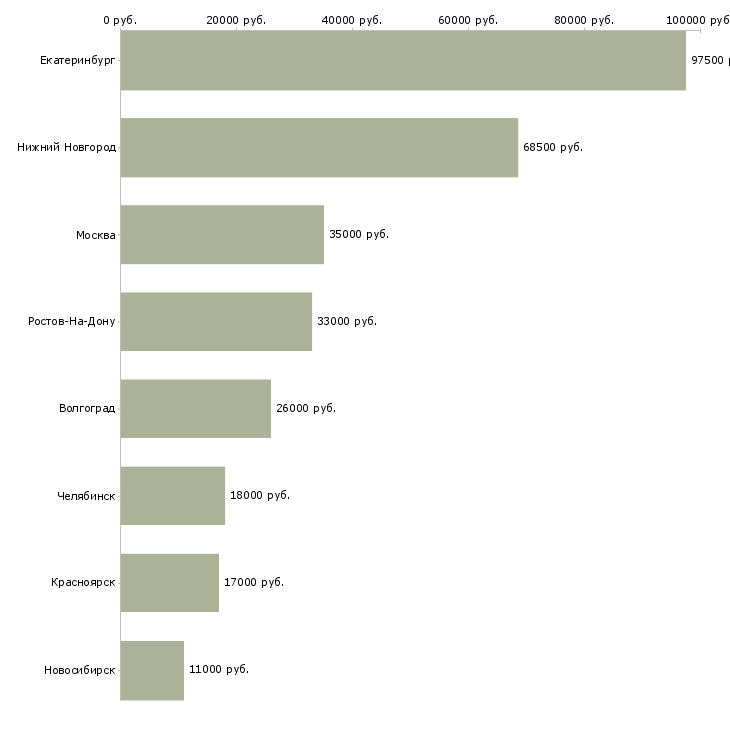 Поиск работы горничная с проживанием-Медиана зарплаты для вакансии «горничная с проживанием» в других городах