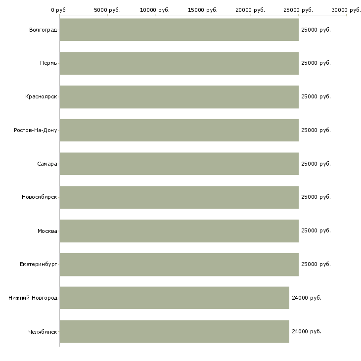 Поиск работы кладовщик без опыта-Медиана зарплаты для вакансии «кладовщик без опыта» в других городах