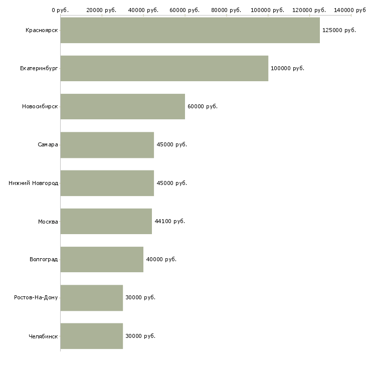 Поиск работы руководитель отдела кадров-Медиана зарплаты для вакансии «руководитель отдела кадров» в других городах