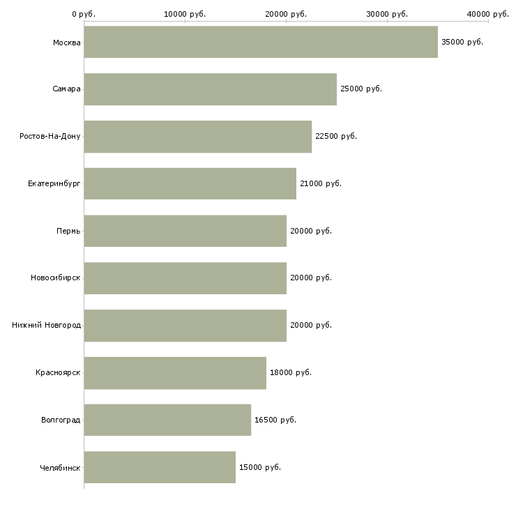 Поиск работы транспортный диспетчер-Медиана зарплаты для вакансии «транспортный диспетчер» в других городах