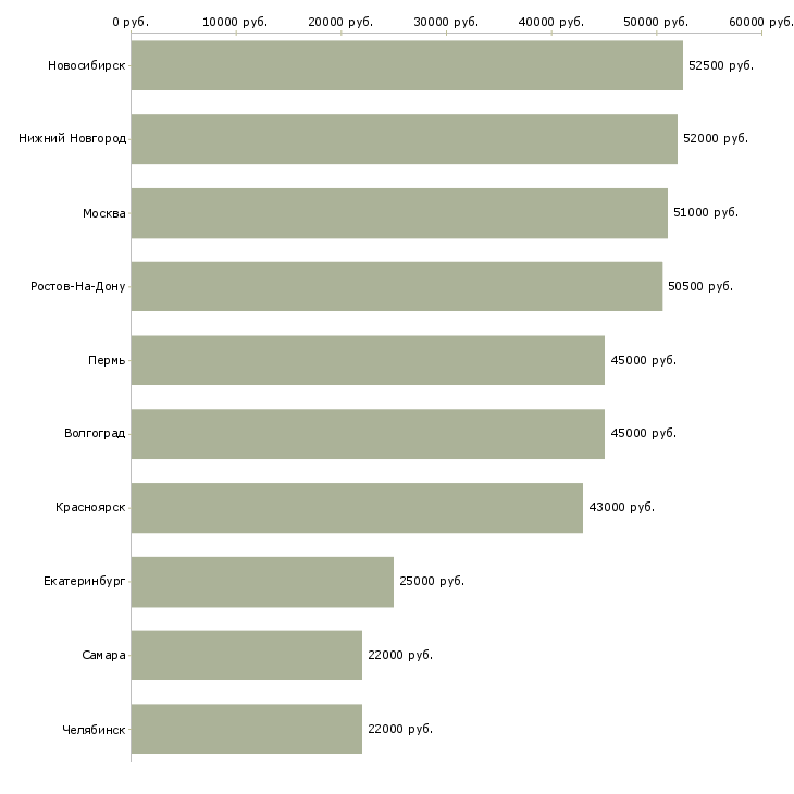 Поиск работы упаковщики на дому-Медиана зарплаты для вакансии «упаковщики на дому» в других городах