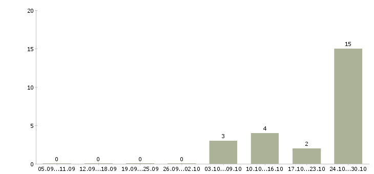 Работа менеджер по звонкам Адыгея - Число вакансий Адыгея по специальности менеджер по звонкам за 2 месяца
