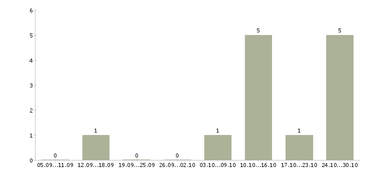 Работа в помощь руководителю Йошкар-ола - Число вакансий Йошкар-ола по специальности в помощь руководителю за 2 месяца