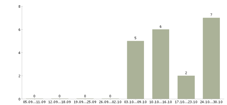 Работа консультант без опыта работы Набережные челны - Число вакансий Набережные челны по специальности консультант без опыта работы за 2 месяца