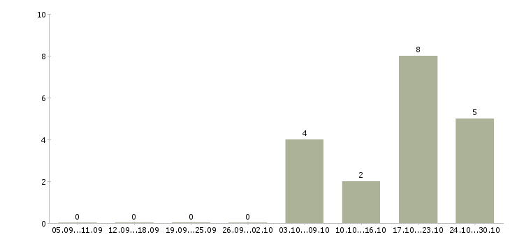 Работа оператор на телефоне на дому Набережные челны - Число вакансий Набережные челны по специальности оператор на телефоне на дому за 2 месяца