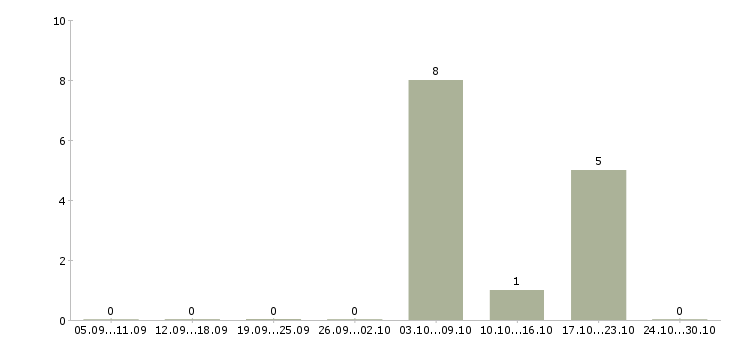Работа специалист в области охраны труда Нижний новгород - Число вакансий Нижний новгород по специальности специалист в области охраны труда за 2 месяца