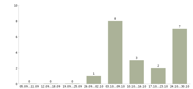 Работа сотрудник удаленно Орехово-зуево - Число вакансий Орехово-зуево по специальности сотрудник удаленно за 2 месяца