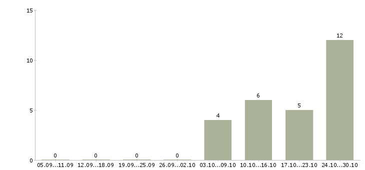Работа менеджер интернет работа Северная осетия - Число вакансий Северная осетия по специальности менеджер интернет работа за 2 месяца