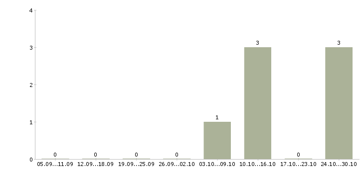 Работа менеджер производства Симферополь - Число вакансий Симферополь по специальности менеджер производства за 2 месяца