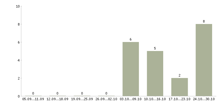 Работа аналитик 1с Татарстан - Число вакансий Татарстан по специальности аналитик 1с за 2 месяца
