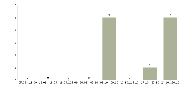 Работа мастер сервисный Татарстан - Число вакансий Татарстан по специальности мастер сервисный за 2 месяца