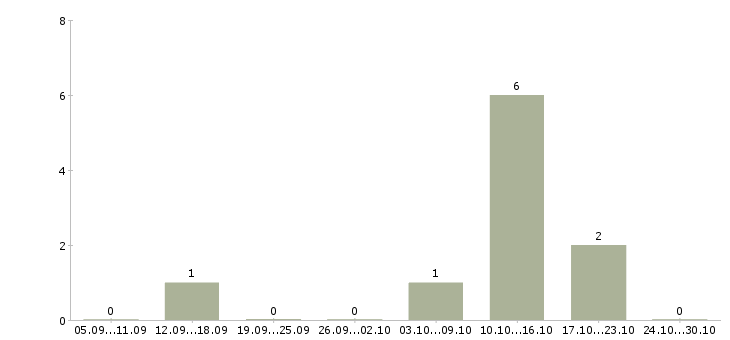 Работа продавец консультант салона Улан-удэ - Число вакансий Улан-удэ по специальности продавец консультант салона за 2 месяца