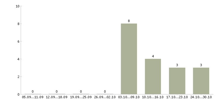 Работа упаковщик на склад в Астрахани - Число вакансий в Астрахани по специальности упаковщик на склад за 2 месяца
