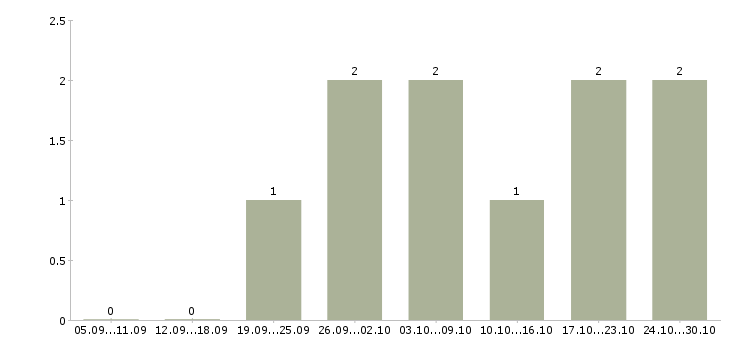 Работа управляющий по развитию в Астрахани - Число вакансий в Астрахани по специальности управляющий по развитию за 2 месяца