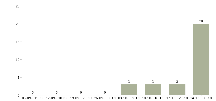 Работа специалист по проектам в Балашихе - Число вакансий в Балашихе по специальности специалист по проектам за 2 месяца