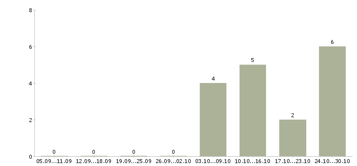 Работа мерчендайзер без опыта работы в Барнауле - Число вакансий в Барнауле по специальности мерчендайзер без опыта работы за 2 месяца
