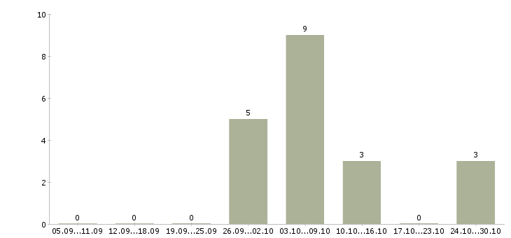 Работа работаем в декретном отпуске в Белгороде - Число вакансий в Белгороде по специальности работаем в декретном отпуске за 2 месяца