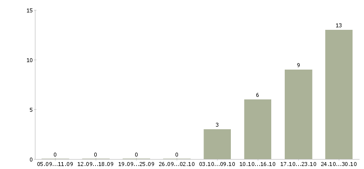 Работа специалист по организации труда в Белгороде - Число вакансий в Белгороде по специальности специалист по организации труда за 2 месяца