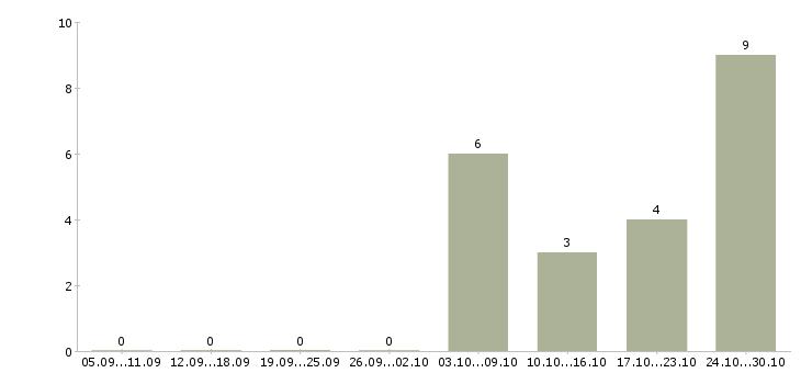 Работа техник технолог в Брянске - Число вакансий в Брянске по специальности техник технолог за 2 месяца